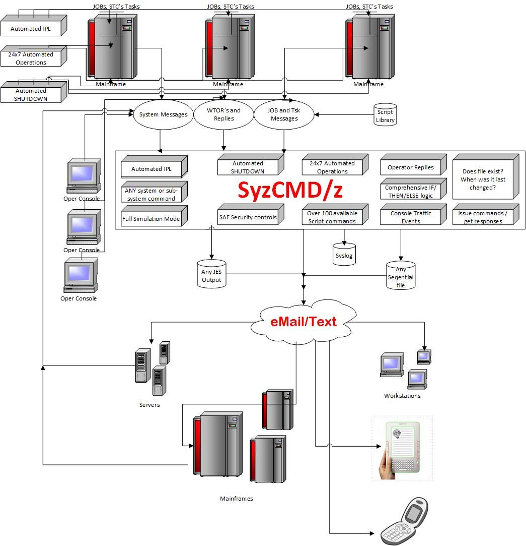 Command automation on z/OS
