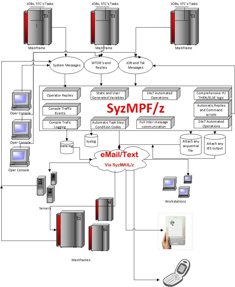 Console message automation